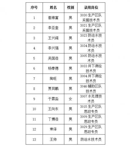 济宁能源发展集团有限公司 2023年度煤矿企业专项招聘 拟录用人员公示